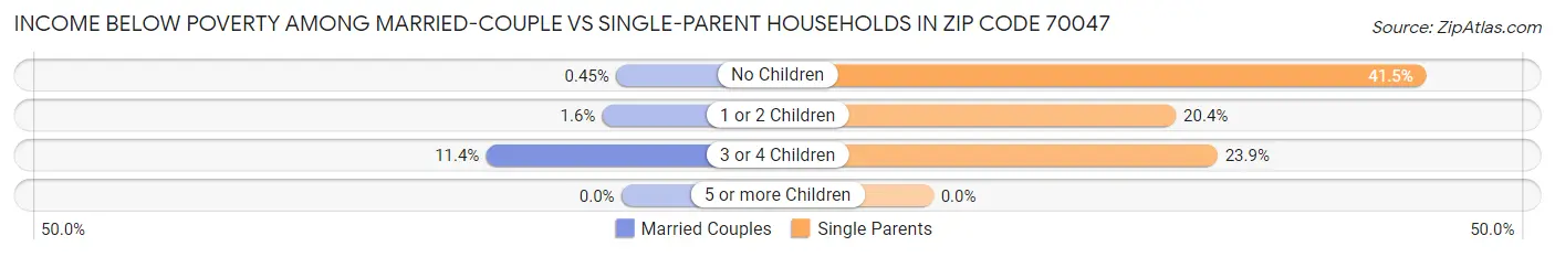 Income Below Poverty Among Married-Couple vs Single-Parent Households in Zip Code 70047