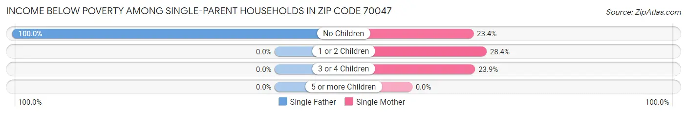 Income Below Poverty Among Single-Parent Households in Zip Code 70047
