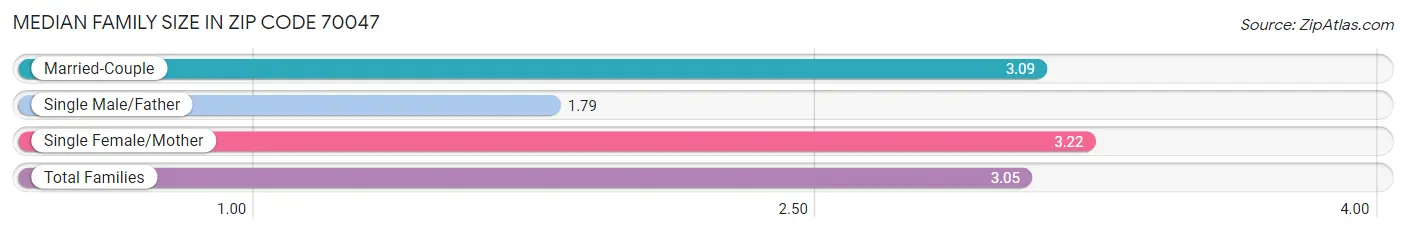 Median Family Size in Zip Code 70047