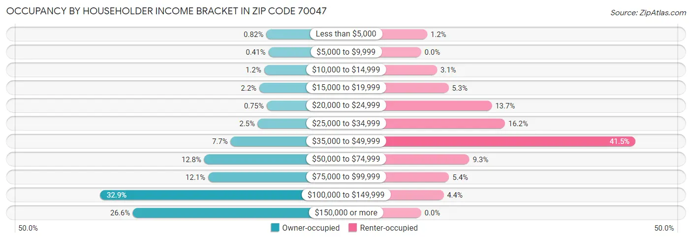 Occupancy by Householder Income Bracket in Zip Code 70047