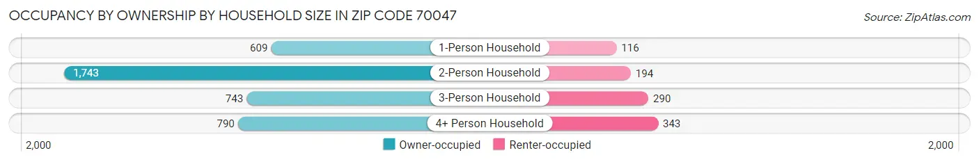 Occupancy by Ownership by Household Size in Zip Code 70047