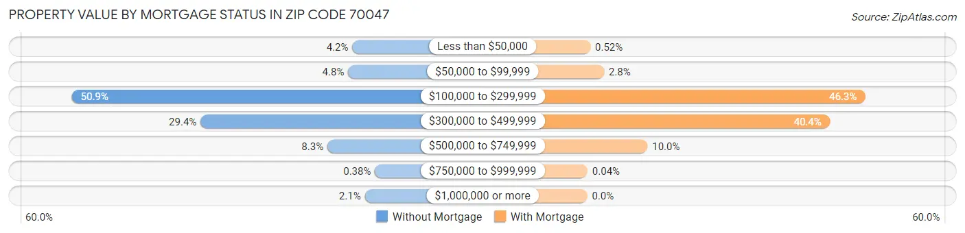 Property Value by Mortgage Status in Zip Code 70047