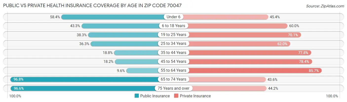 Public vs Private Health Insurance Coverage by Age in Zip Code 70047