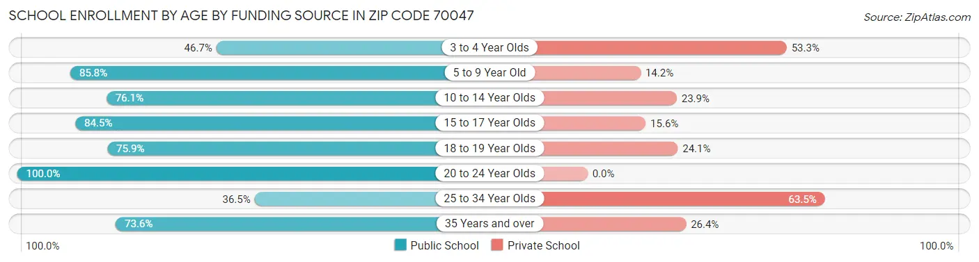 School Enrollment by Age by Funding Source in Zip Code 70047