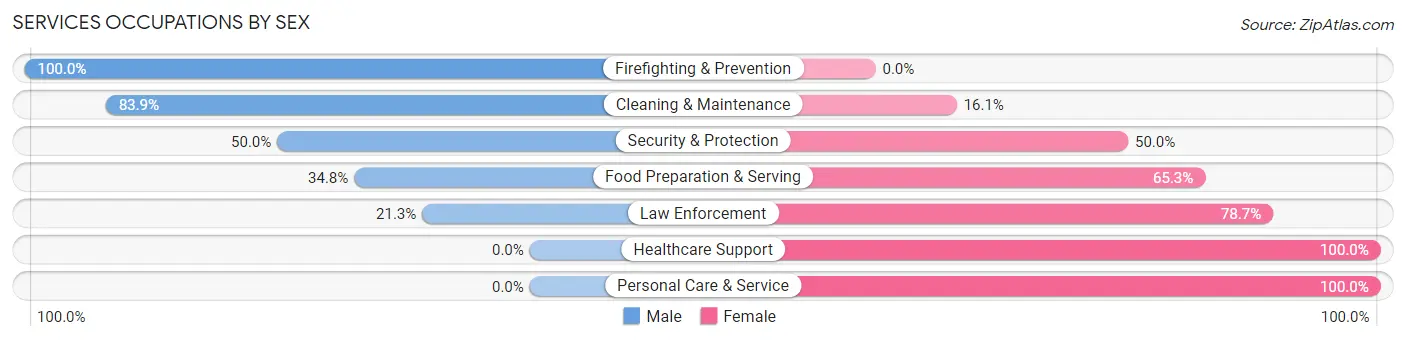 Services Occupations by Sex in Zip Code 70047