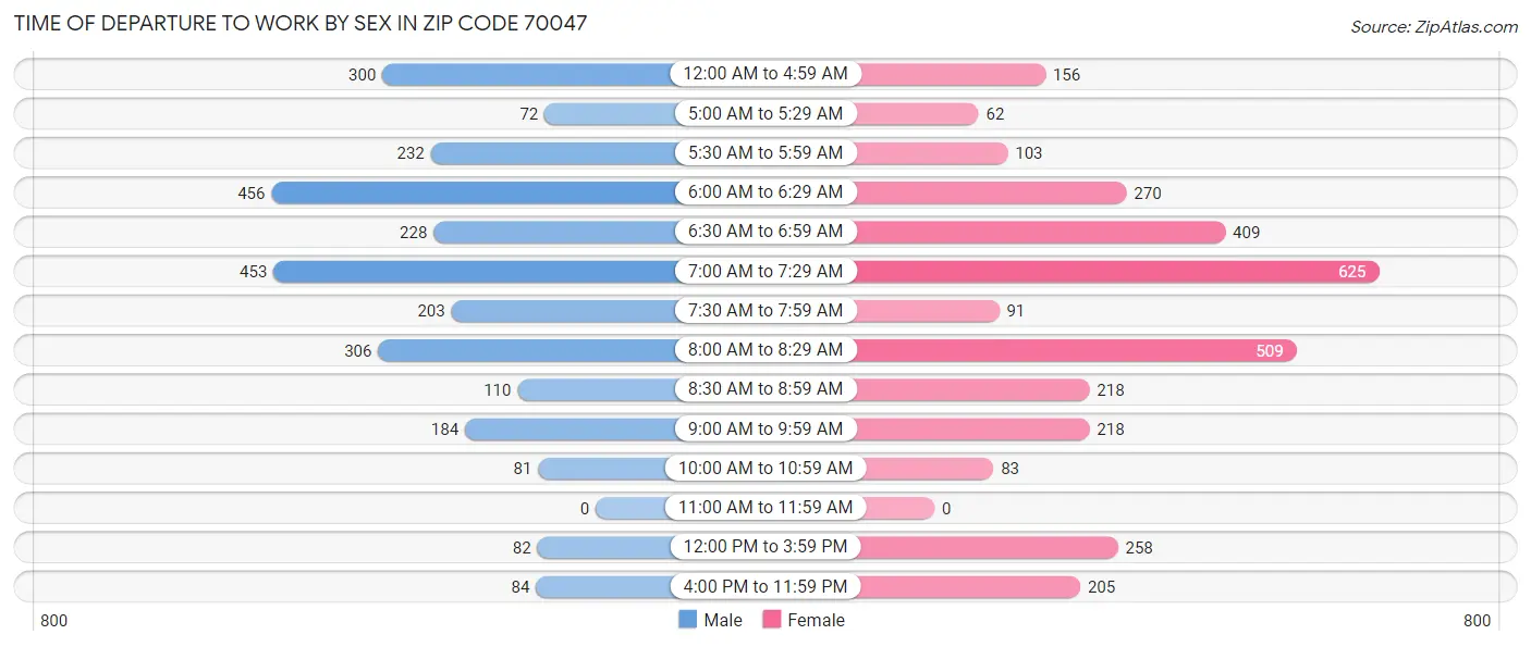 Time of Departure to Work by Sex in Zip Code 70047