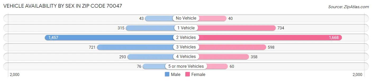 Vehicle Availability by Sex in Zip Code 70047