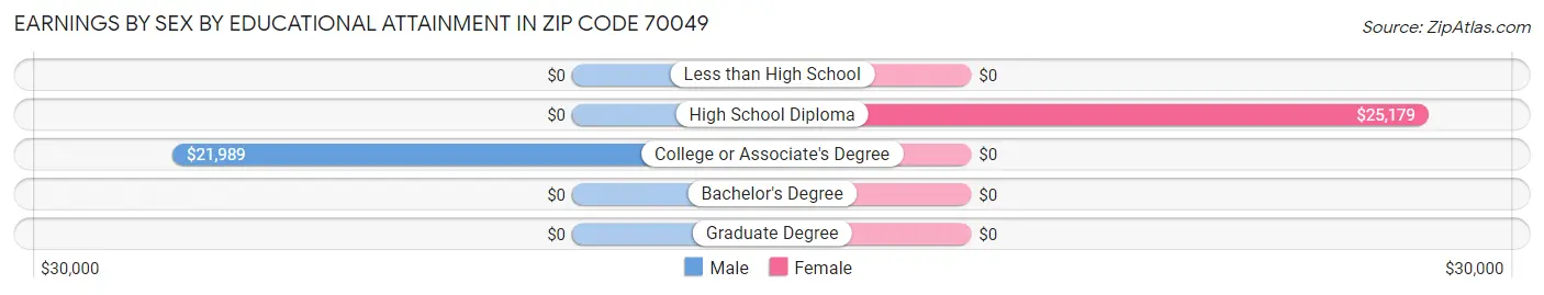 Earnings by Sex by Educational Attainment in Zip Code 70049