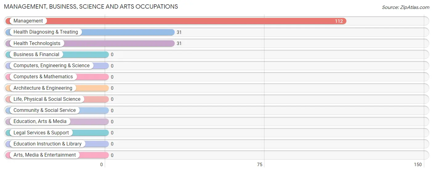 Management, Business, Science and Arts Occupations in Zip Code 70049