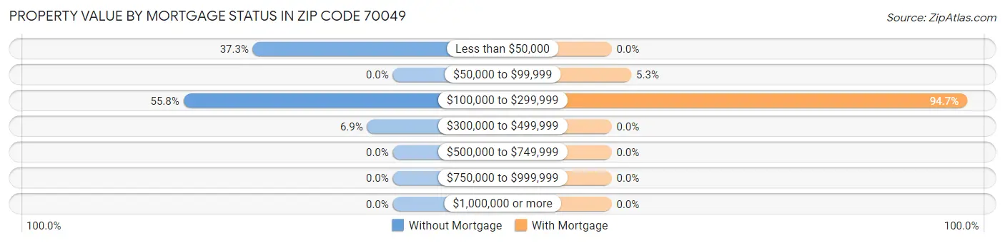 Property Value by Mortgage Status in Zip Code 70049