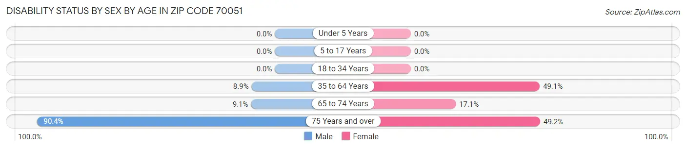 Disability Status by Sex by Age in Zip Code 70051