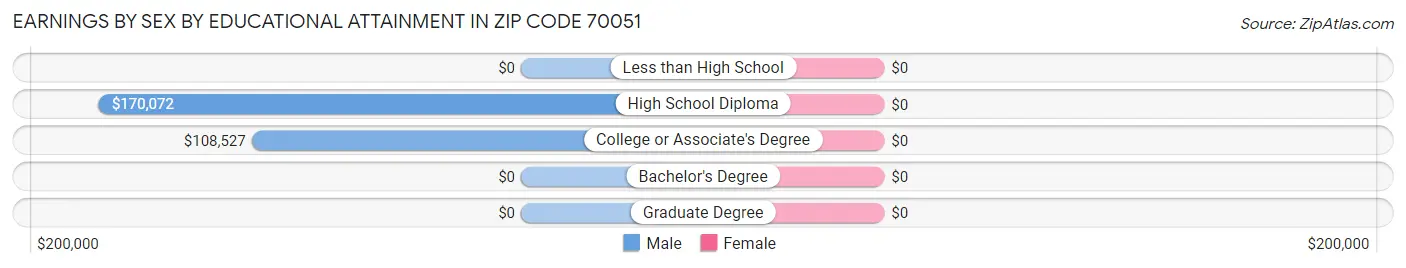Earnings by Sex by Educational Attainment in Zip Code 70051