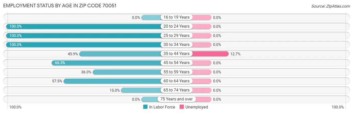 Employment Status by Age in Zip Code 70051