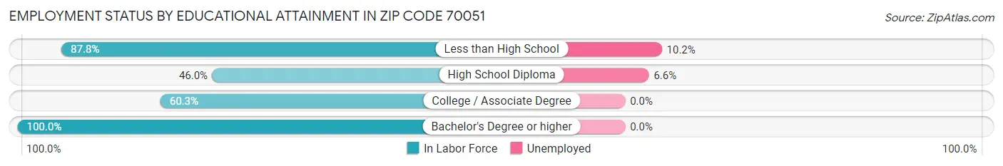 Employment Status by Educational Attainment in Zip Code 70051
