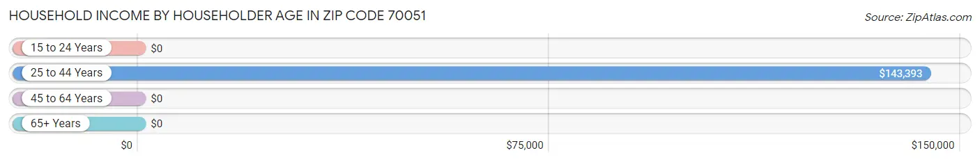 Household Income by Householder Age in Zip Code 70051