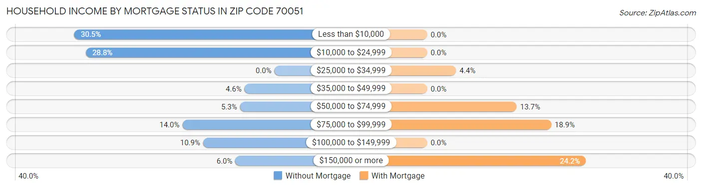 Household Income by Mortgage Status in Zip Code 70051