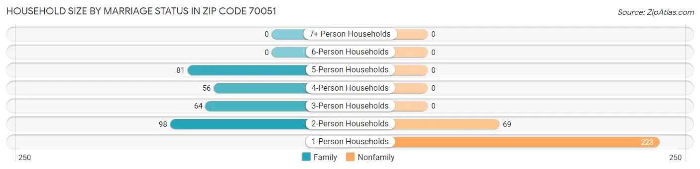 Household Size by Marriage Status in Zip Code 70051