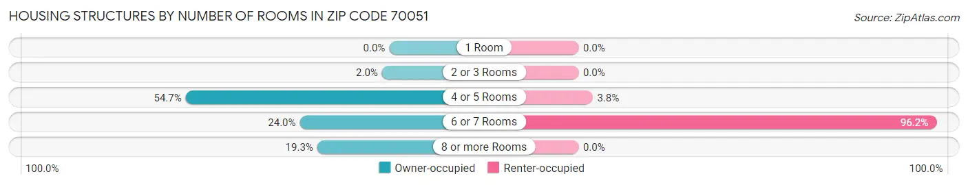 Housing Structures by Number of Rooms in Zip Code 70051