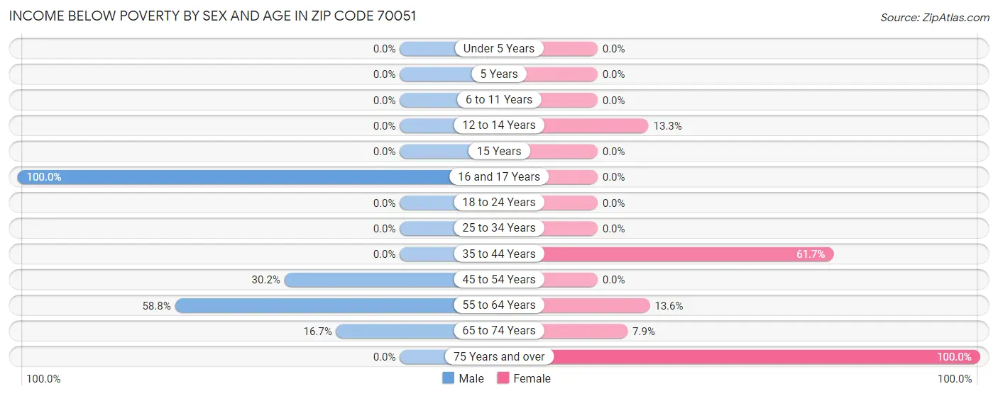 Income Below Poverty by Sex and Age in Zip Code 70051