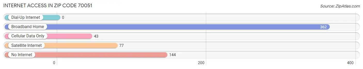 Internet Access in Zip Code 70051