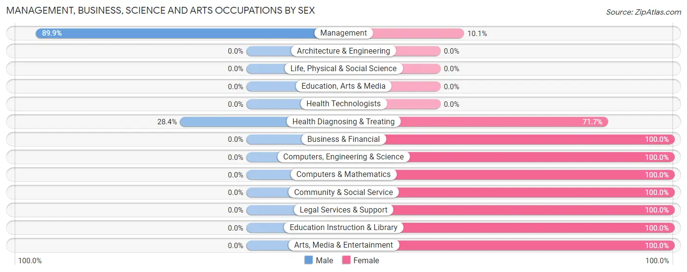 Management, Business, Science and Arts Occupations by Sex in Zip Code 70051
