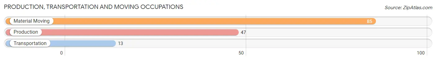 Production, Transportation and Moving Occupations in Zip Code 70051