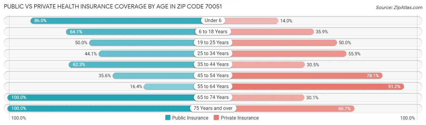 Public vs Private Health Insurance Coverage by Age in Zip Code 70051