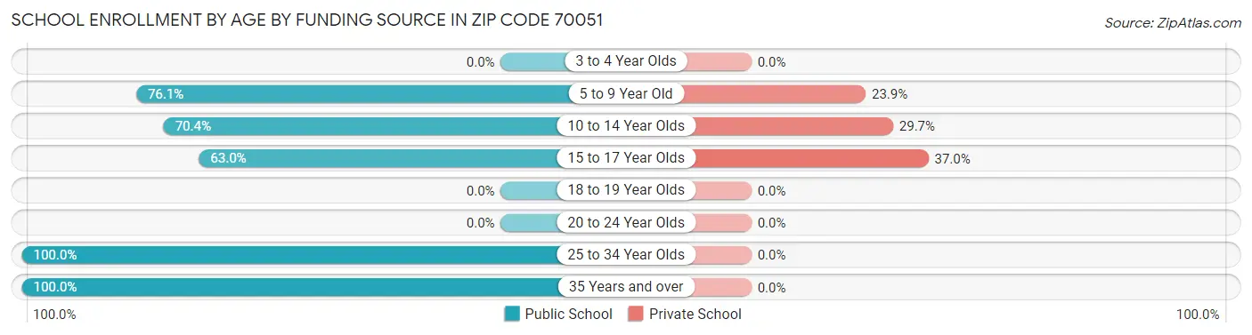 School Enrollment by Age by Funding Source in Zip Code 70051