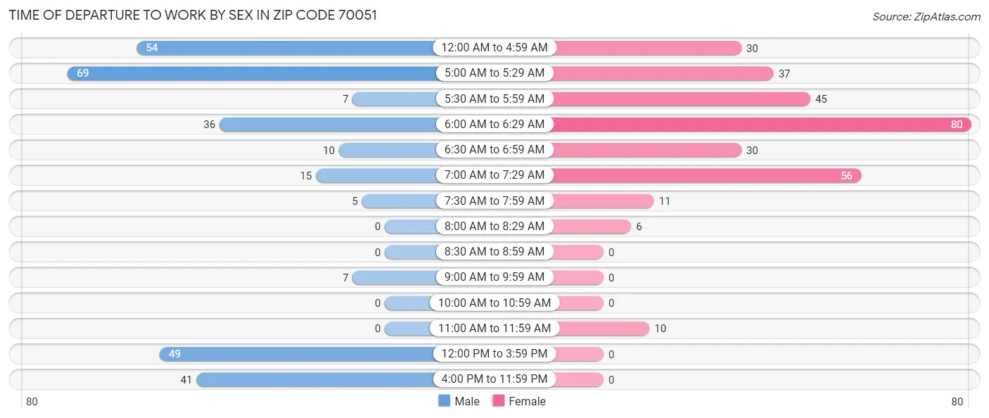 Time of Departure to Work by Sex in Zip Code 70051