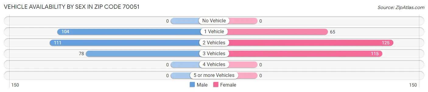 Vehicle Availability by Sex in Zip Code 70051