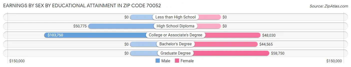 Earnings by Sex by Educational Attainment in Zip Code 70052