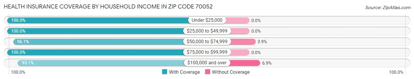 Health Insurance Coverage by Household Income in Zip Code 70052