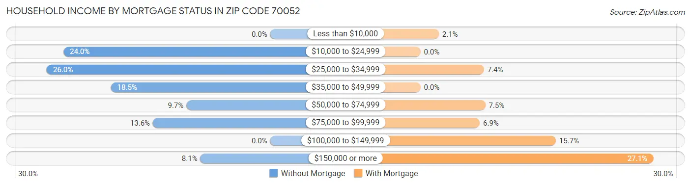 Household Income by Mortgage Status in Zip Code 70052