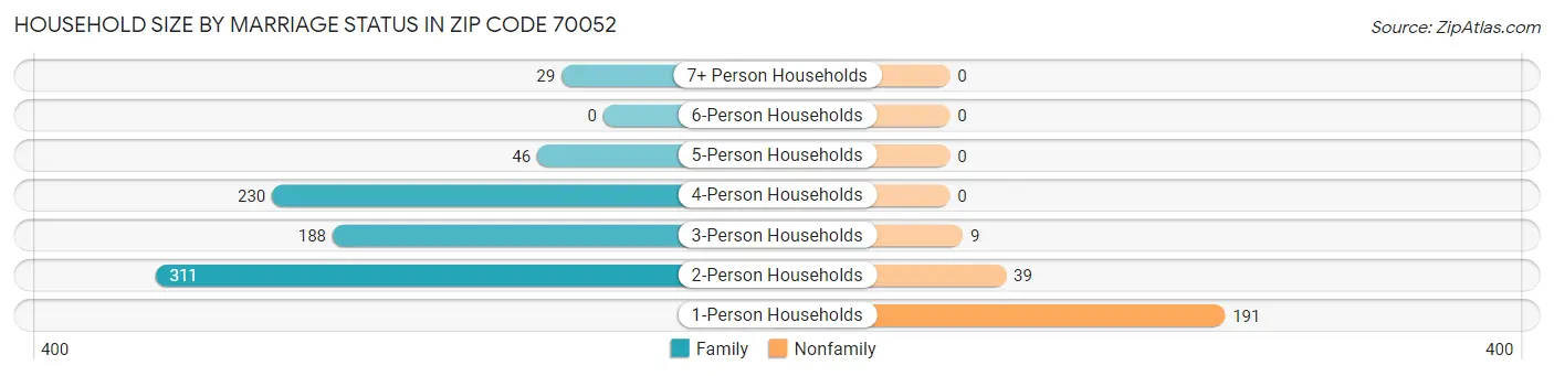 Household Size by Marriage Status in Zip Code 70052