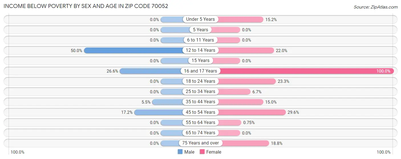 Income Below Poverty by Sex and Age in Zip Code 70052