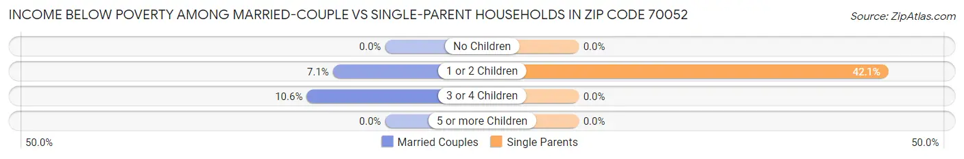 Income Below Poverty Among Married-Couple vs Single-Parent Households in Zip Code 70052