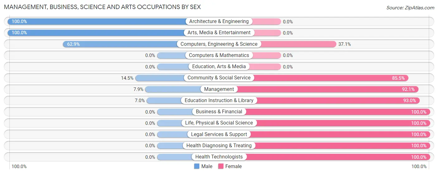Management, Business, Science and Arts Occupations by Sex in Zip Code 70052