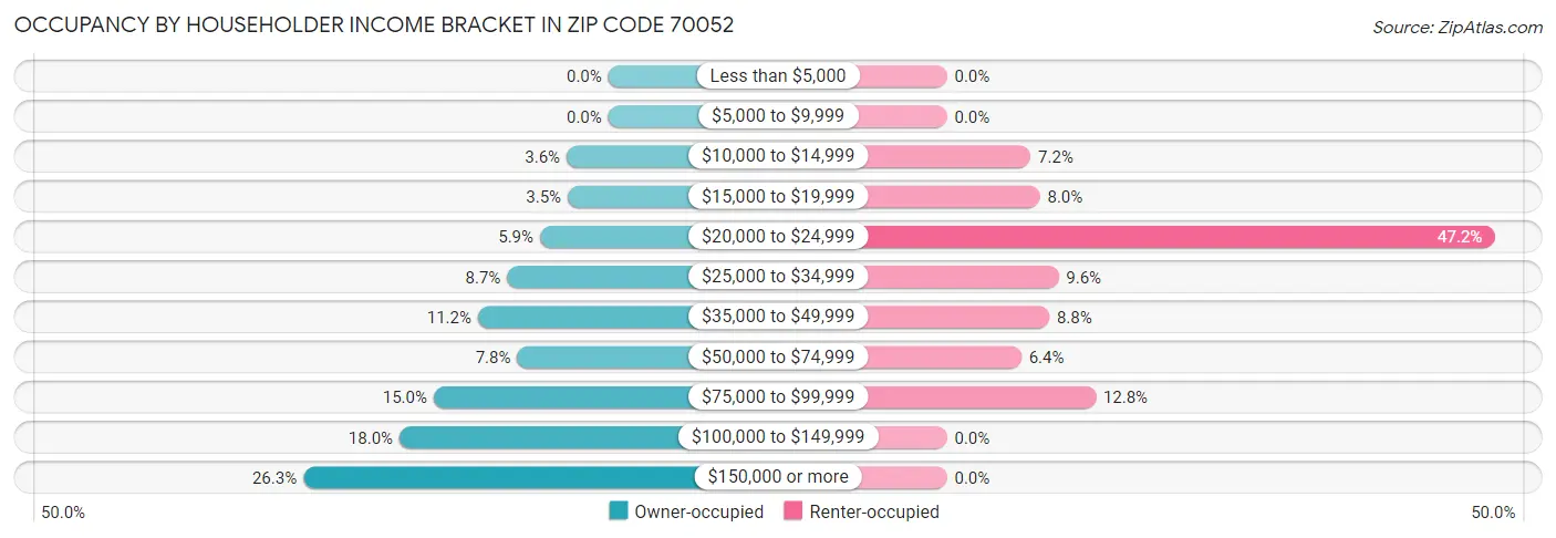 Occupancy by Householder Income Bracket in Zip Code 70052