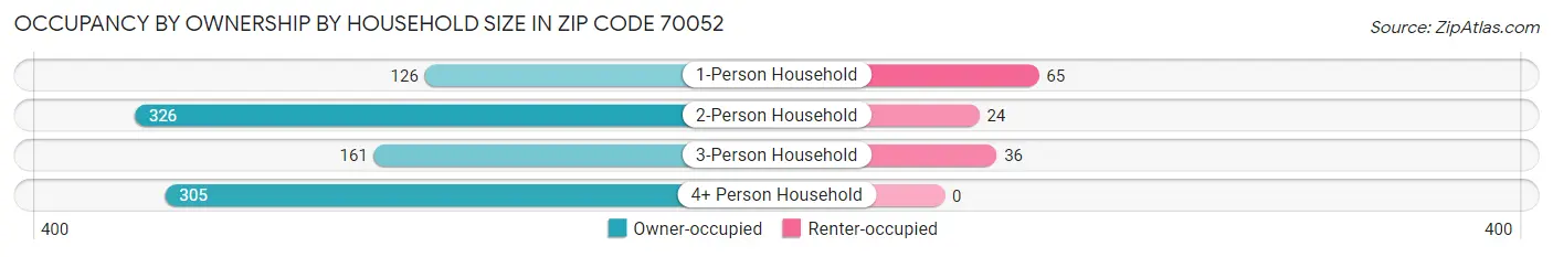 Occupancy by Ownership by Household Size in Zip Code 70052