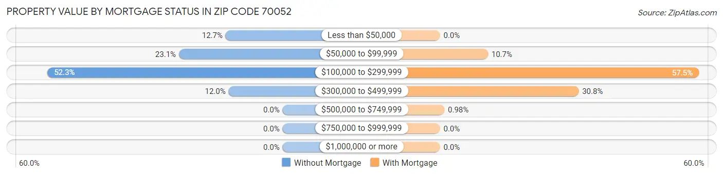 Property Value by Mortgage Status in Zip Code 70052