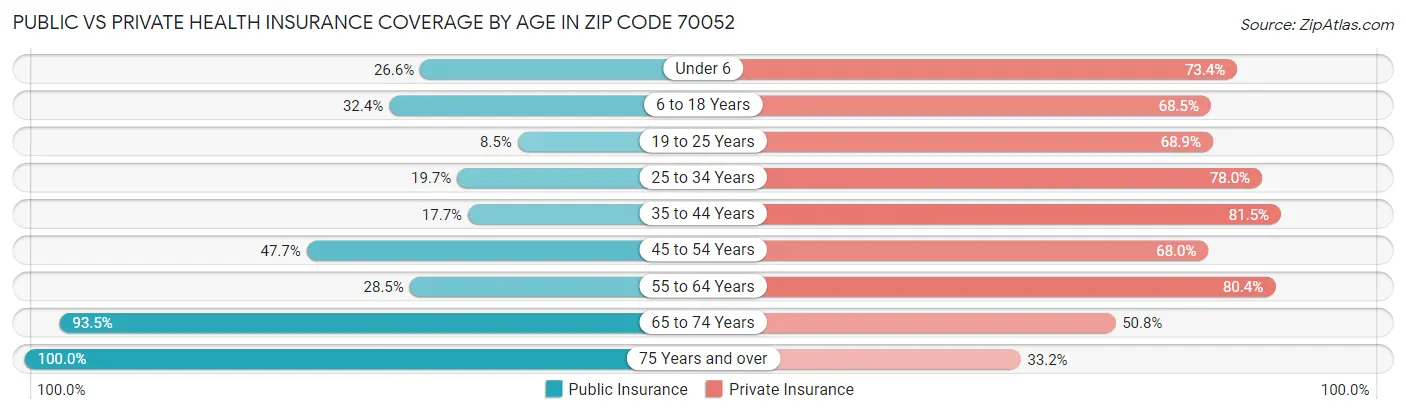 Public vs Private Health Insurance Coverage by Age in Zip Code 70052