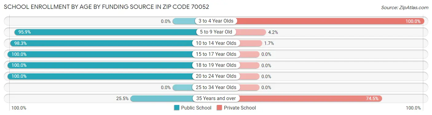 School Enrollment by Age by Funding Source in Zip Code 70052