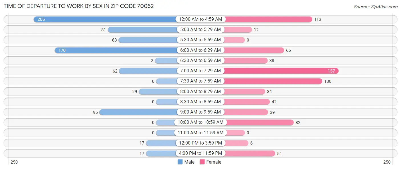 Time of Departure to Work by Sex in Zip Code 70052