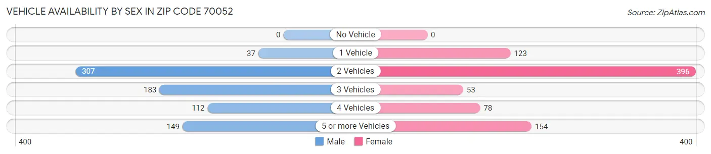 Vehicle Availability by Sex in Zip Code 70052