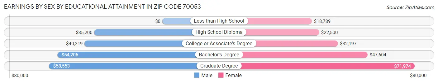 Earnings by Sex by Educational Attainment in Zip Code 70053