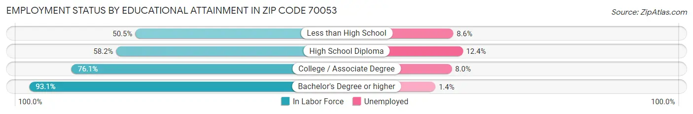 Employment Status by Educational Attainment in Zip Code 70053