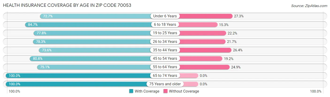 Health Insurance Coverage by Age in Zip Code 70053