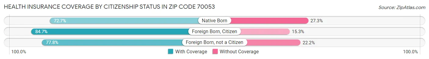 Health Insurance Coverage by Citizenship Status in Zip Code 70053