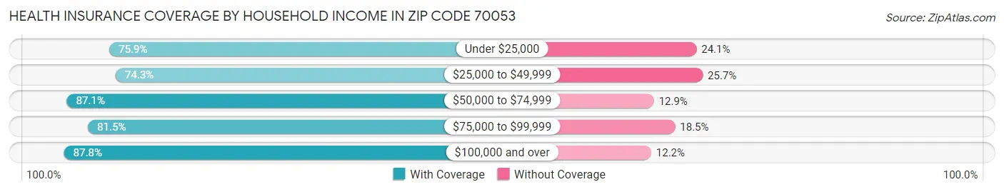 Health Insurance Coverage by Household Income in Zip Code 70053