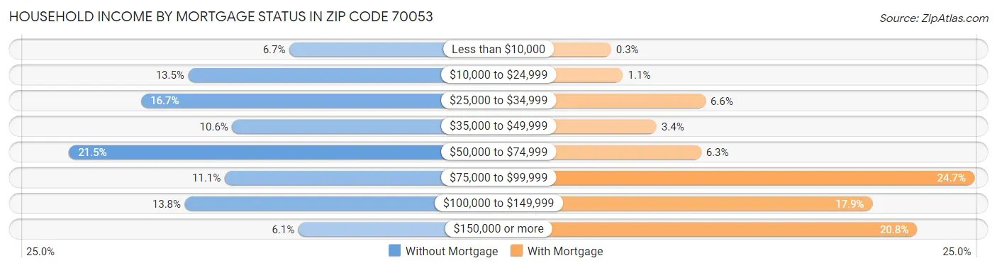 Household Income by Mortgage Status in Zip Code 70053